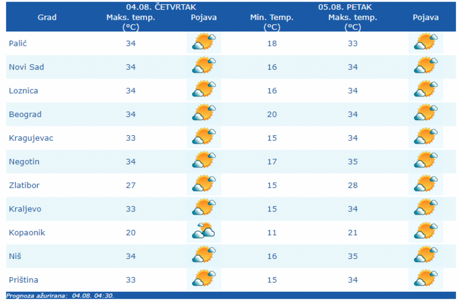 VREMENSKA PROGNOZA ZA ČETVRTAK, 04. AVGUST Danas sunčano i toplo, evo kada nam stiže osveženje