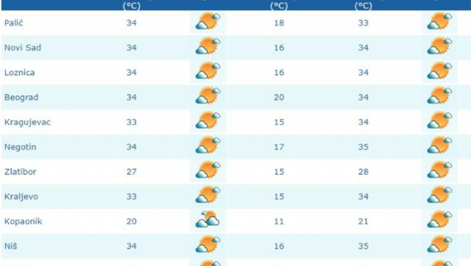 UPALJEN METEOALARM! RHMZ IZDAO DVA UPOZORENJA Jedno se odnosi samo na Beograd, pred nama su paklene vrućine