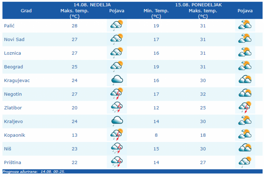 VREMENSKA PROGNOZA ZA NEDELJU, 14. AVGUST Danas oblačno, sa pljuskovima i grmljavinom, evo kako će izgledati narednih sedam dana