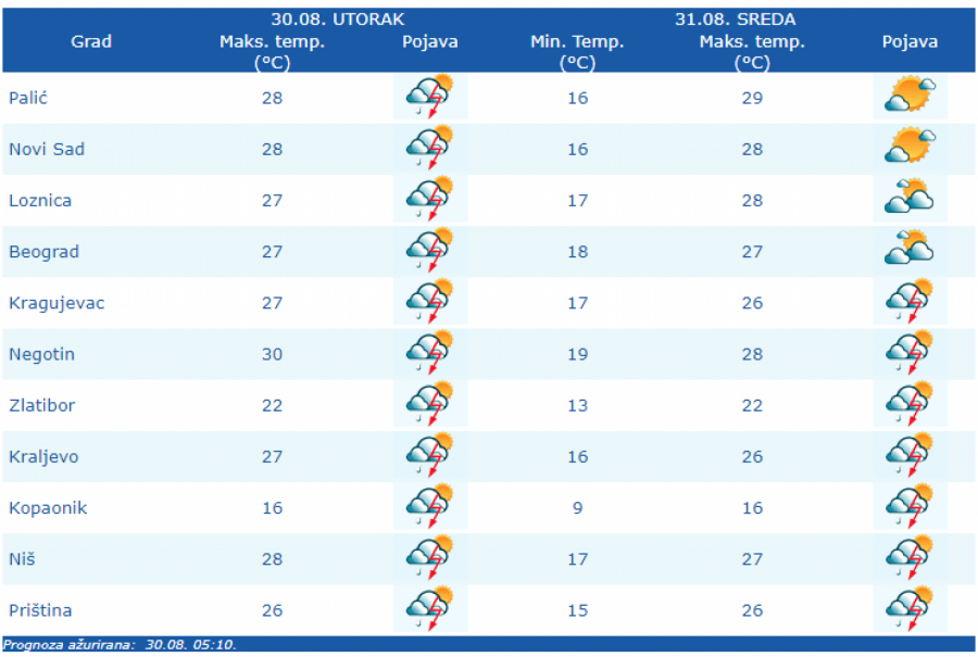 VREMENSKA PROGNOZA ZA UTORAK, 30. AVGUST NIkuda bez kišobrana, danas pljuskovi, grmljavina i grad