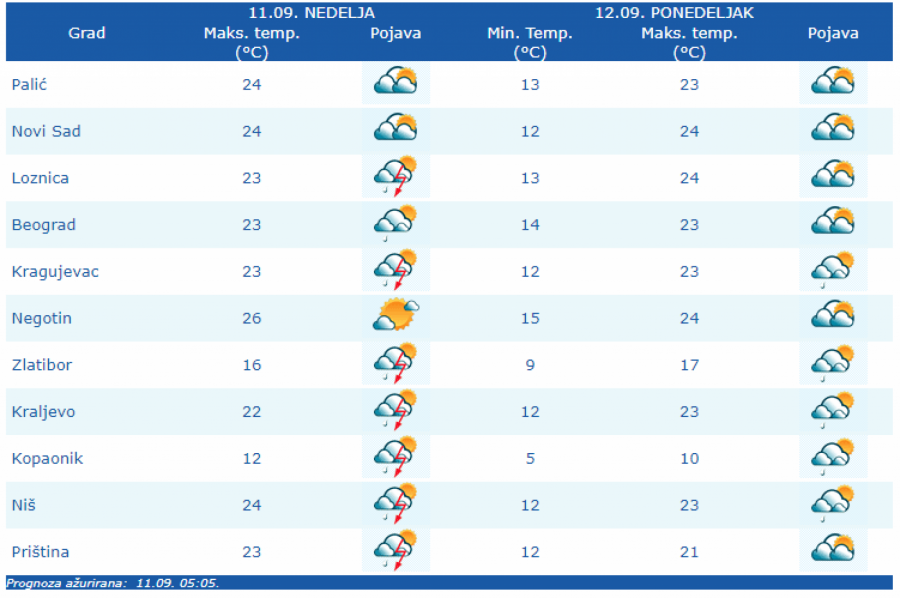 VREMENSKA PROGNOZA ZA NEDELJU, 11. SEPTEMBAR I danas oblačno sa kišom, evo kada se očekuje porast temperature