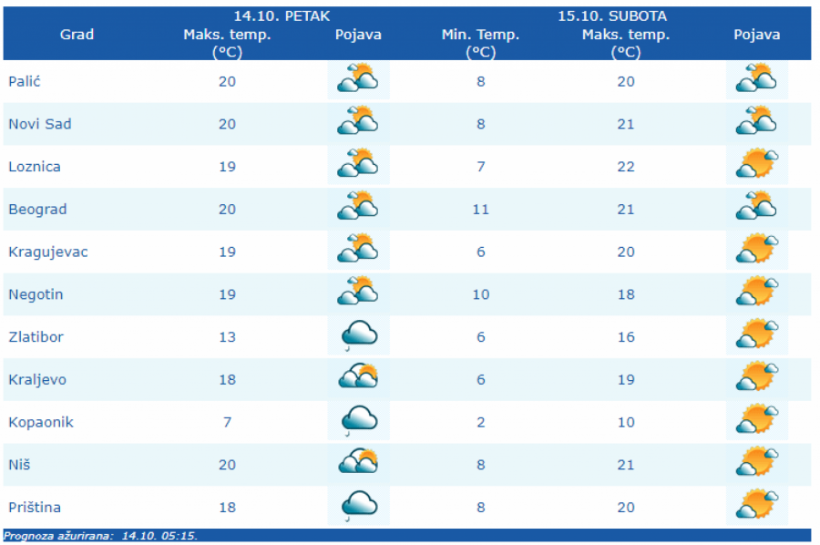 VREMENSKA PROGNOZA ZA PETAK, 14 OKTOBAR Danas i do 20 stepeni, kiša u ovim delovima Srbije!