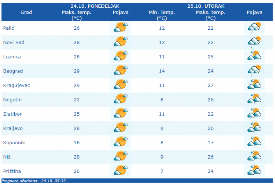 VRAĆA SE LETO! Šokantna temperatura danas, a sutra se sve menja