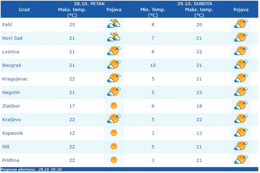 VREMENSKA PROGNOZA ZA PETAK, 28. OKTOBAR Još jedan sunčan dan, temperatura do 23 stepena