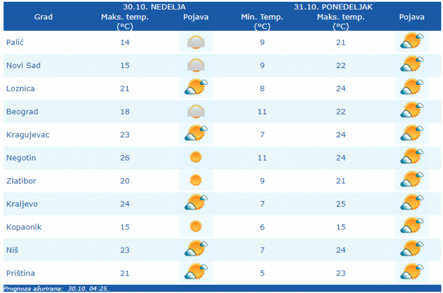 VREMENSKA PROGNOZA ZA NEDELJU, 30. OKTOBAR Danas i do 26 stepeni, sve se menja od četvrtka!
