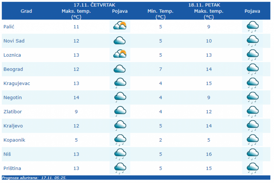 VREMENSKA PROGNOZA ZA ČETVRTAK, 17. NOVEMBAR Danas oblačno sa kišom, opasnost od olujnog vetra