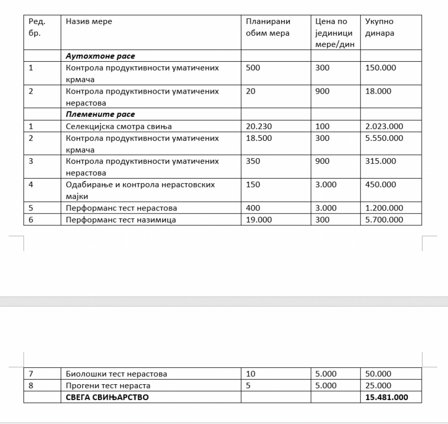 Konkurs za raspodelu sredstava iz godišnjeg programa mera za sprovođenje odgajivačkog programa u AP Vojvodini u 2022. godini