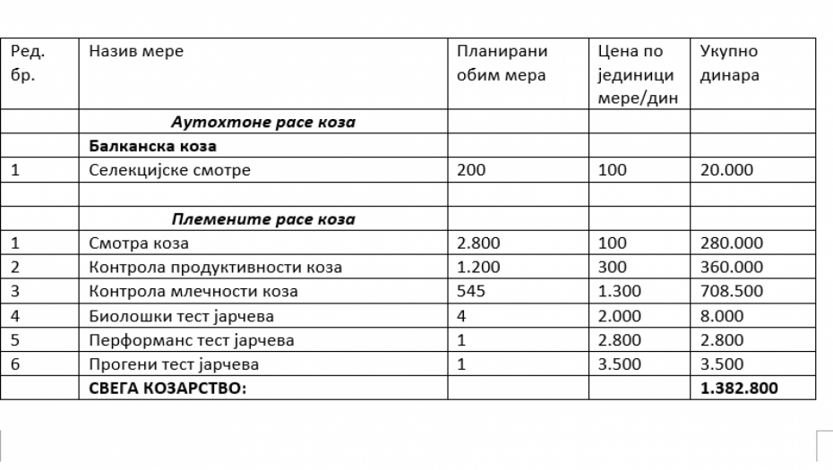 Konkurs za raspodelu sredstava iz godišnjeg programa mera za sprovođenje odgajivačkog programa u AP Vojvodini u 2022. godini