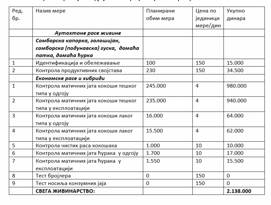 Konkurs za raspodelu sredstava iz godišnjeg programa mera za sprovođenje odgajivačkog programa u AP Vojvodini u 2022. godini