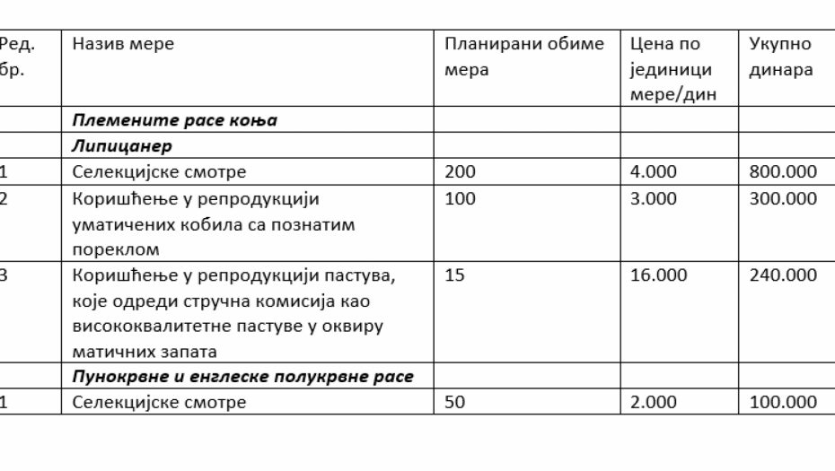 Konkurs za raspodelu sredstava iz godišnjeg programa mera za sprovođenje odgajivačkog programa u AP Vojvodini u 2022. godini