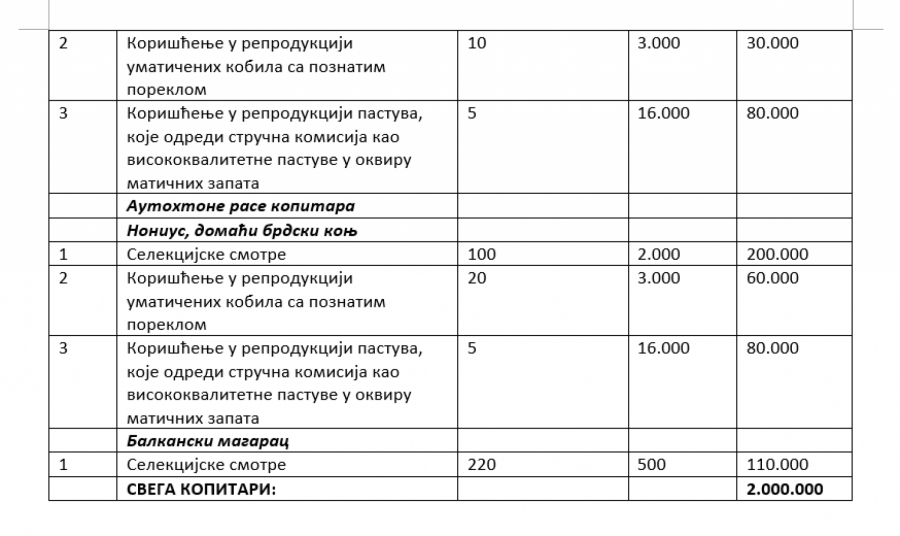 Konkurs za raspodelu sredstava iz godišnjeg programa mera za sprovođenje odgajivačkog programa u AP Vojvodini u 2022. godini