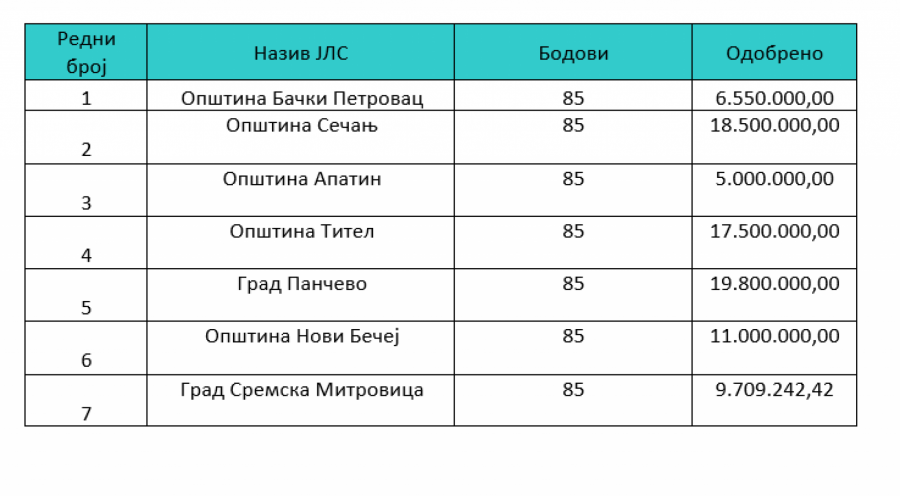 Odluka o opredeljivanju sredstava po Konkursu za sufinansiranje uređenja atarskih puteva i otresišta na teritoriji AP Vojvodine u 2022. godini