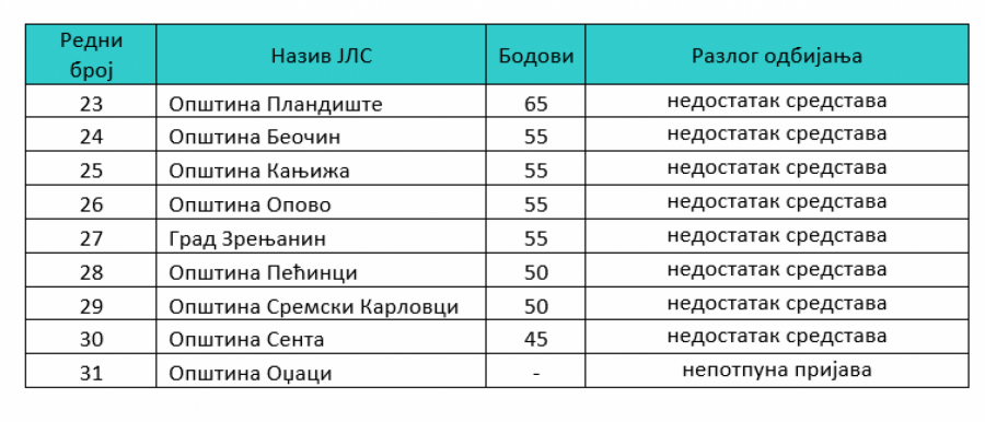 Odluka o opredeljivanju sredstava po Konkursu za sufinansiranje uređenja atarskih puteva i otresišta na teritoriji AP Vojvodine u 2022. godini