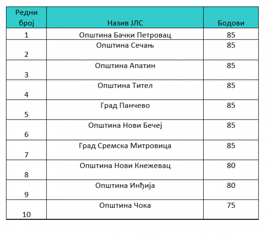 Odluka o opredeljivanju sredstava po Konkursu za sufinansiranje uređenja atarskih puteva i otresišta na teritoriji AP Vojvodine u 2022. godini