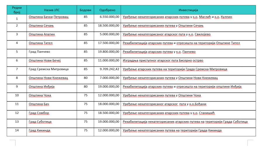 Odluka o opredeljivanju sredstava po Konkursu za sufinansiranje uređenja atarskih puteva i otresišta na teritoriji AP Vojvodine u 2022. godini