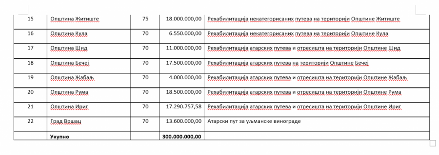 Odluka o opredeljivanju sredstava po Konkursu za sufinansiranje uređenja atarskih puteva i otresišta na teritoriji AP Vojvodine u 2022. godini