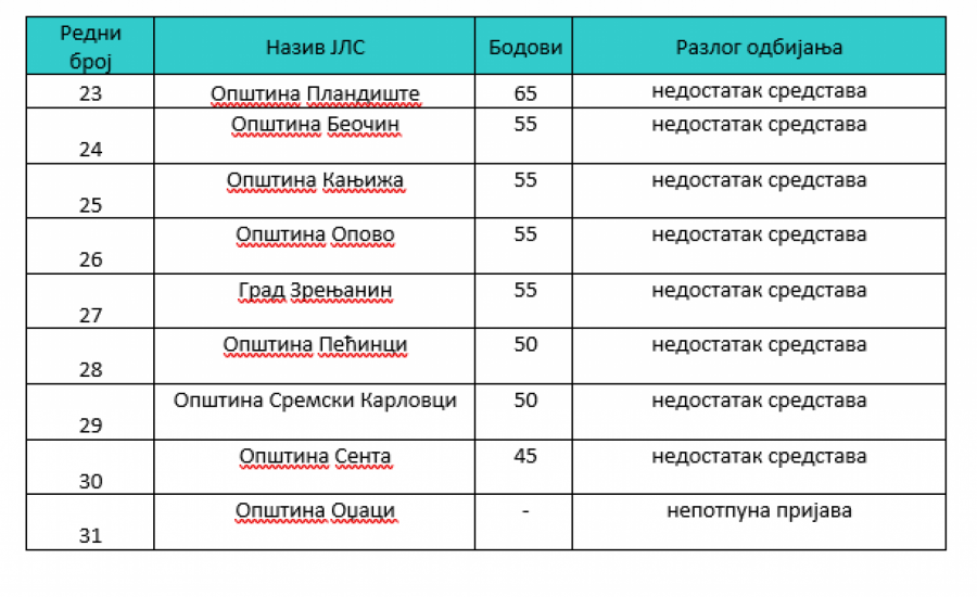 Odluka o opredeljivanju sredstava po Konkursu za sufinansiranje uređenja atarskih puteva i otresišta na teritoriji AP Vojvodine u 2022. godini