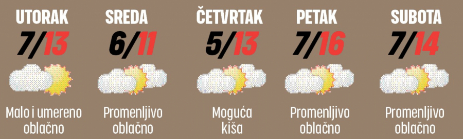 ČUDO Lepo vreme sve do petka, a onda malo kiše i zahlađenje: Proleće u januaru