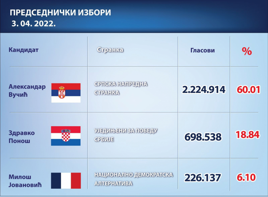 HTELI MESTO PREDSEDNIKA, A IMAJU REZERVNU DRŽAVU!  Opozicija optužuje za dvojno državljanstvo, a kada im se uzvrati činjenicama - onda cvile! (FOTO)