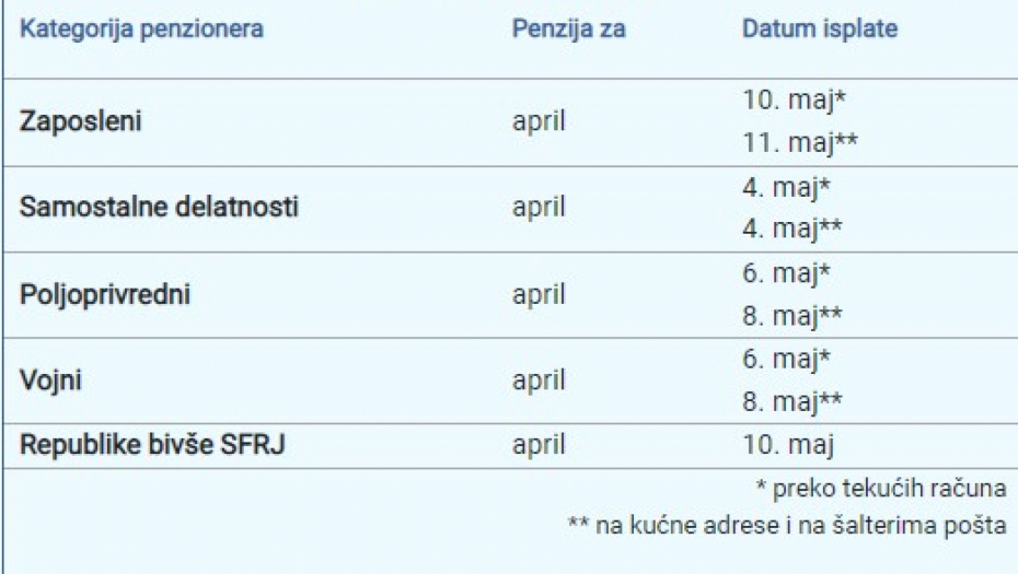 VAŽNO OBAVEŠTENJE PIO FONDA Isplata penzija od 4. do 11. maja