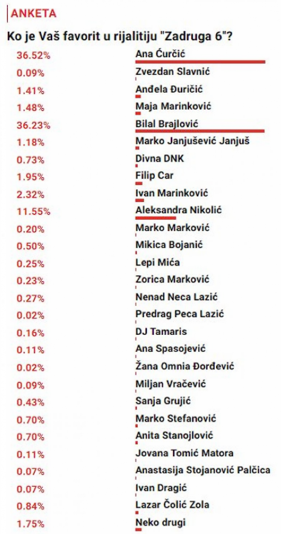 Anketa Zadruge pobednika