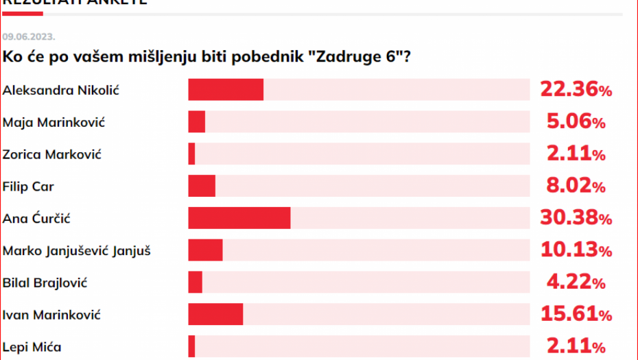 Rezultati ankete 