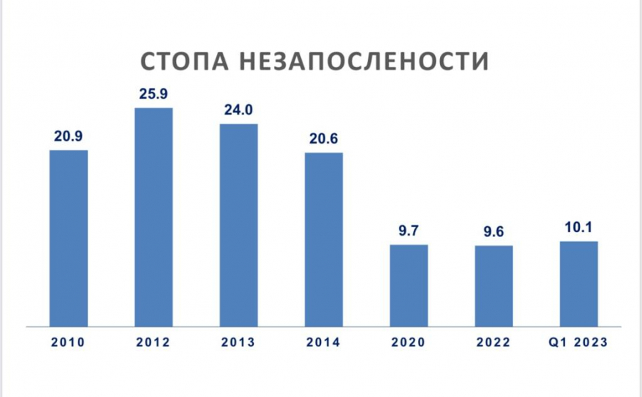 grafik nezaposlenosti