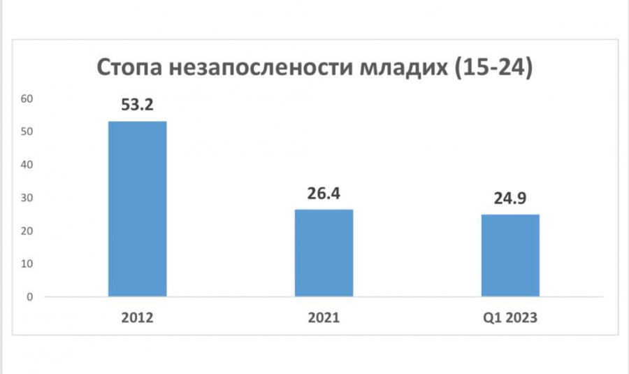 grafik nezaposlenosti