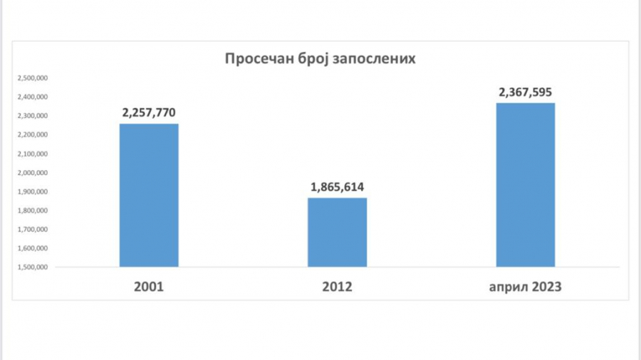 grafik nezaposlenosti