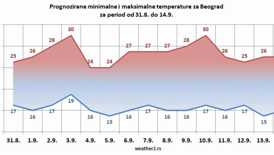 Vremenska prognoza