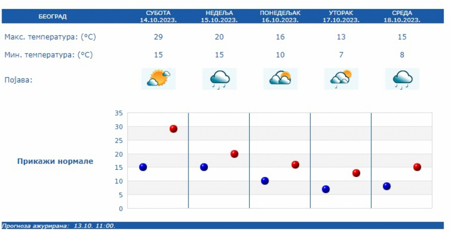 Vremenska Prognoza Za Vikend - Alo.rs