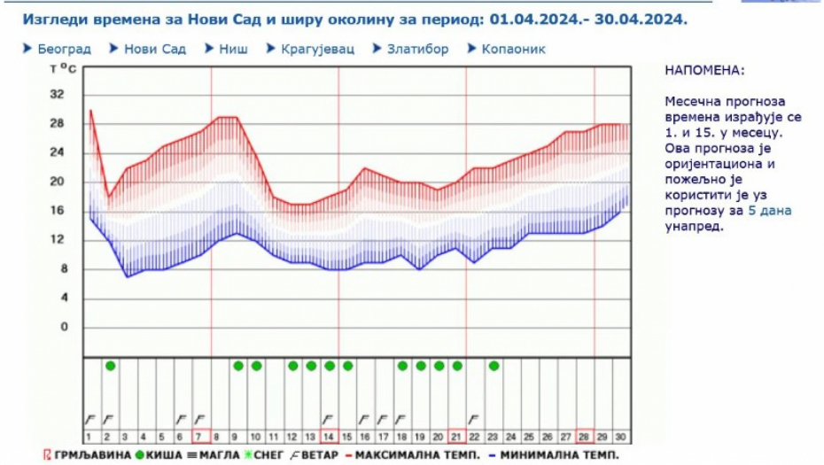 Novi Sad, RHMZ Printscreen