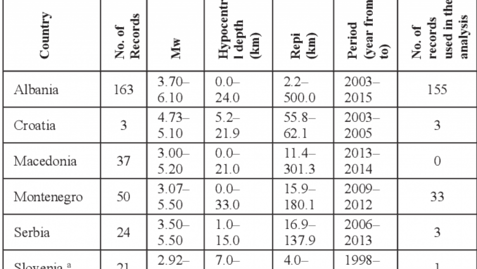 Statistički podaci 