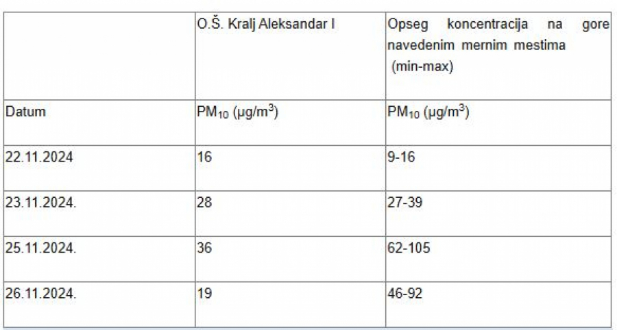 Kvalitet vazduha