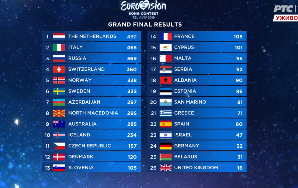 Pobednik 64. Evrovizije je Holandija, evo na kom mestu je Srbija! alo.rs