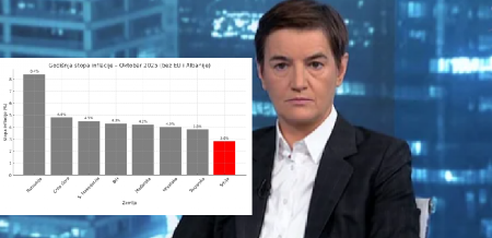 "OVO JE DIREKTAN REZULTAT EKONOMSKIH MERA ZA KOJE SE BORIO I KOJE JE INICIRAO PREDSEDNIK VUČIĆ" Brnabić pokazala podatke o inflaciji u regionu - Ovo crveno je Srbija, najmanja inflacija